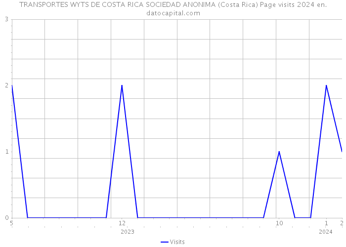TRANSPORTES WYTS DE COSTA RICA SOCIEDAD ANONIMA (Costa Rica) Page visits 2024 