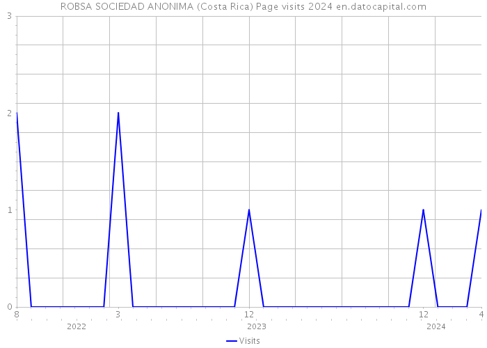 ROBSA SOCIEDAD ANONIMA (Costa Rica) Page visits 2024 