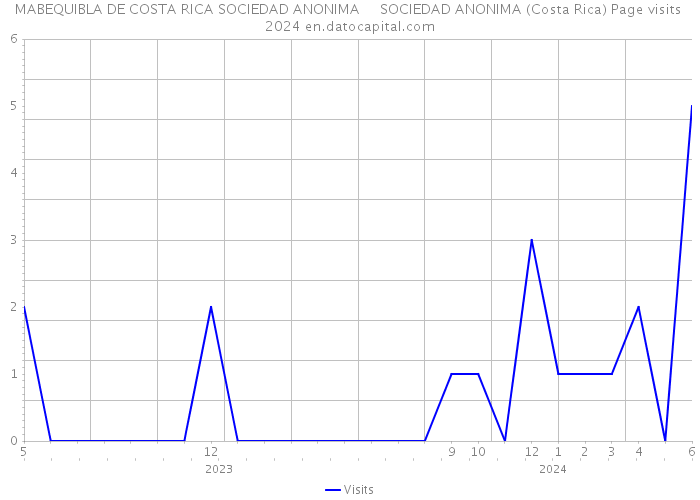 MABEQUIBLA DE COSTA RICA SOCIEDAD ANONIMA SOCIEDAD ANONIMA (Costa Rica) Page visits 2024 
