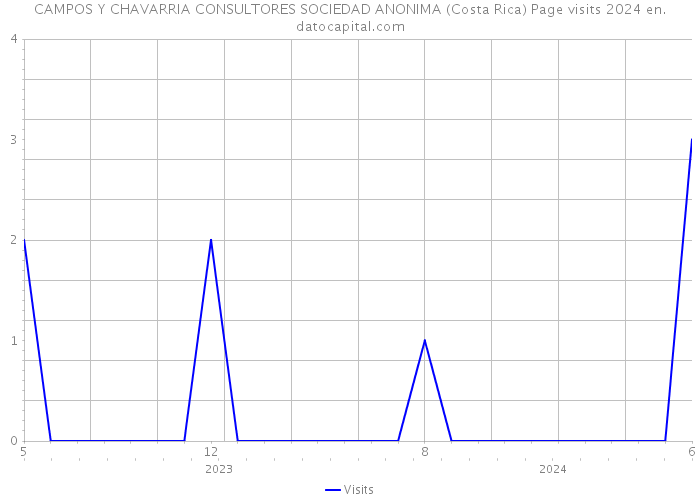 CAMPOS Y CHAVARRIA CONSULTORES SOCIEDAD ANONIMA (Costa Rica) Page visits 2024 