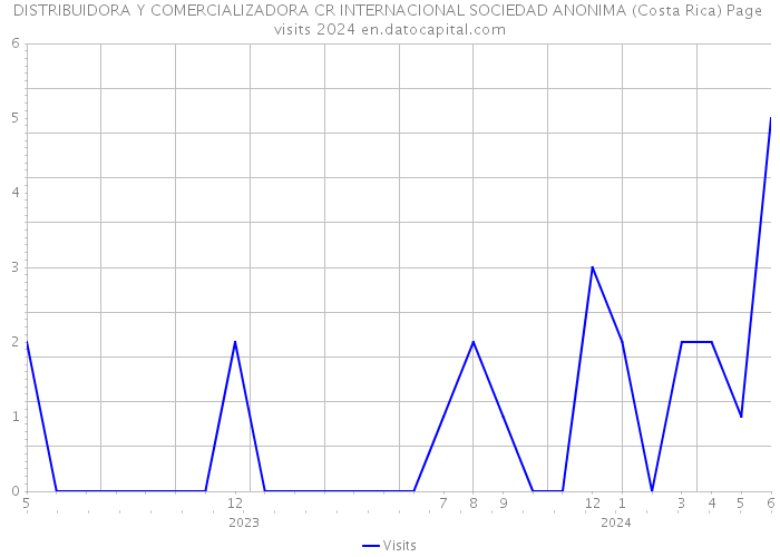 DISTRIBUIDORA Y COMERCIALIZADORA CR INTERNACIONAL SOCIEDAD ANONIMA (Costa Rica) Page visits 2024 