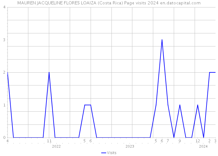 MAUREN JACQUELINE FLORES LOAIZA (Costa Rica) Page visits 2024 