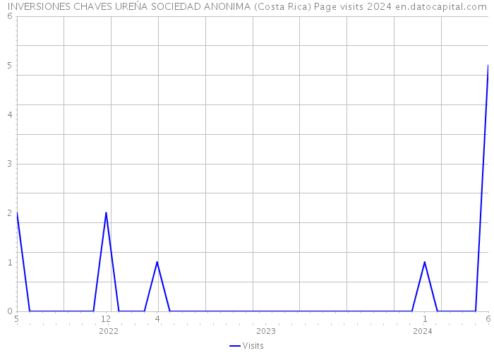 INVERSIONES CHAVES UREŃA SOCIEDAD ANONIMA (Costa Rica) Page visits 2024 