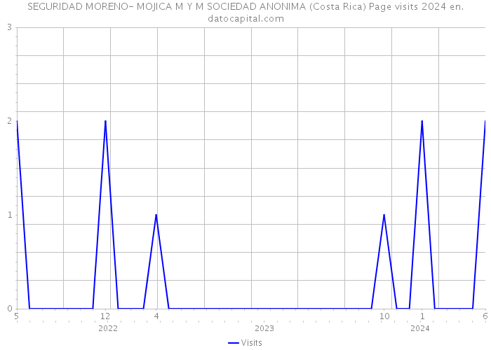 SEGURIDAD MORENO- MOJICA M Y M SOCIEDAD ANONIMA (Costa Rica) Page visits 2024 
