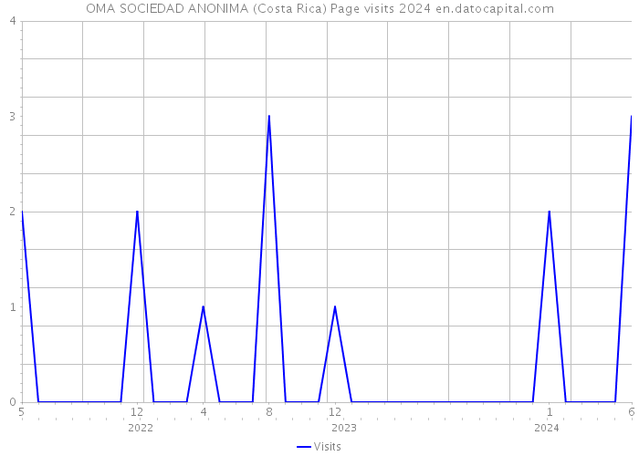 OMA SOCIEDAD ANONIMA (Costa Rica) Page visits 2024 