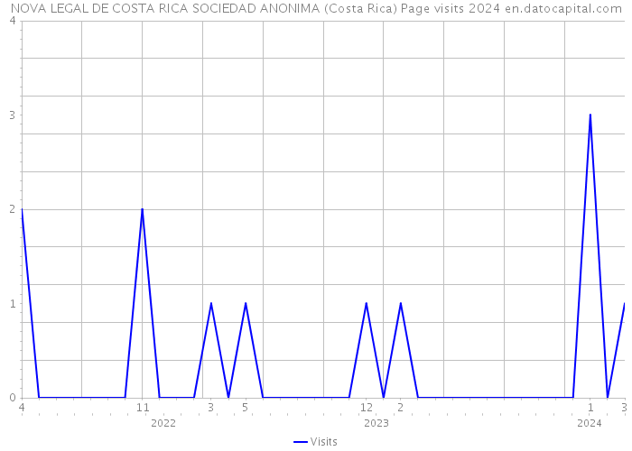 NOVA LEGAL DE COSTA RICA SOCIEDAD ANONIMA (Costa Rica) Page visits 2024 