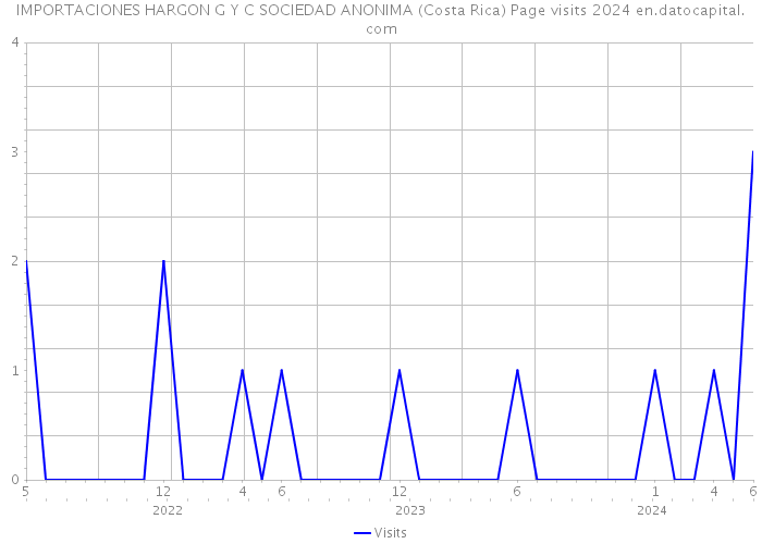 IMPORTACIONES HARGON G Y C SOCIEDAD ANONIMA (Costa Rica) Page visits 2024 