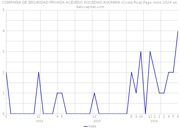 COMPAŃIA DE SEGURIDAD PRIVADA ACEVEDO SOCIEDAD ANONIMA (Costa Rica) Page visits 2024 