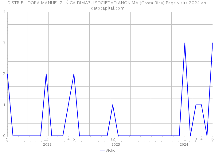 DISTRIBUIDORA MANUEL ZUŃIGA DIMAZU SOCIEDAD ANONIMA (Costa Rica) Page visits 2024 