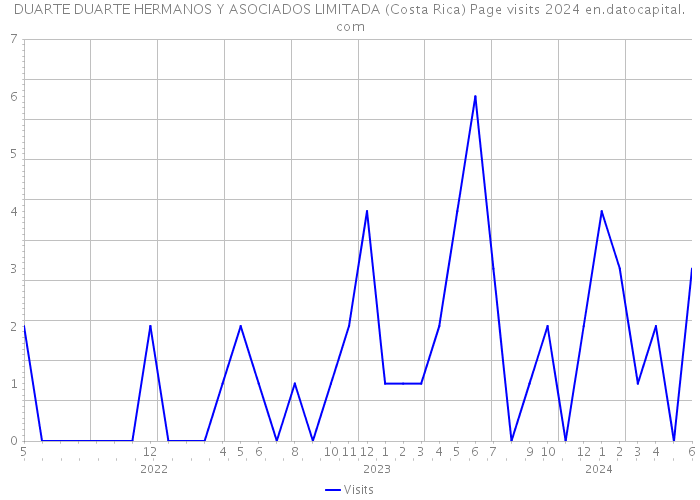 DUARTE DUARTE HERMANOS Y ASOCIADOS LIMITADA (Costa Rica) Page visits 2024 