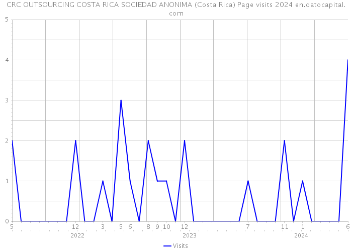 CRC OUTSOURCING COSTA RICA SOCIEDAD ANONIMA (Costa Rica) Page visits 2024 