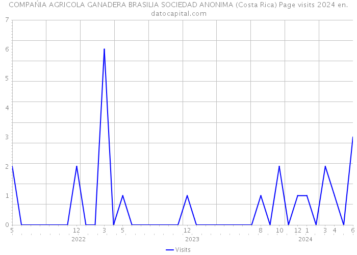COMPAŃIA AGRICOLA GANADERA BRASILIA SOCIEDAD ANONIMA (Costa Rica) Page visits 2024 
