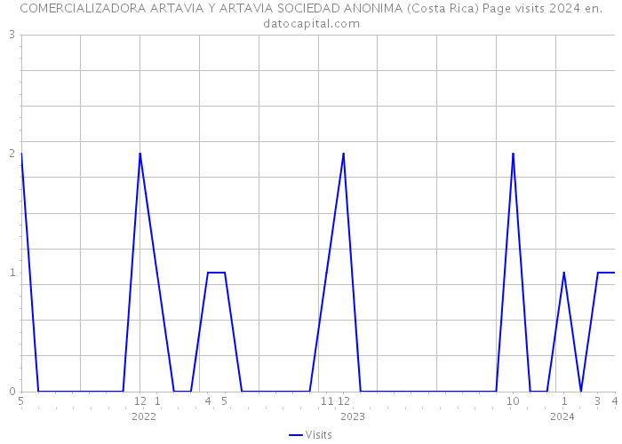 COMERCIALIZADORA ARTAVIA Y ARTAVIA SOCIEDAD ANONIMA (Costa Rica) Page visits 2024 