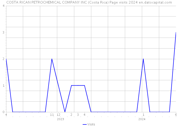 COSTA RICAN PETROCHEMICAL COMPANY INC (Costa Rica) Page visits 2024 