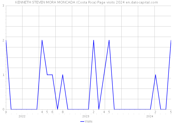 KENNETH STEVEN MORA MONCADA (Costa Rica) Page visits 2024 
