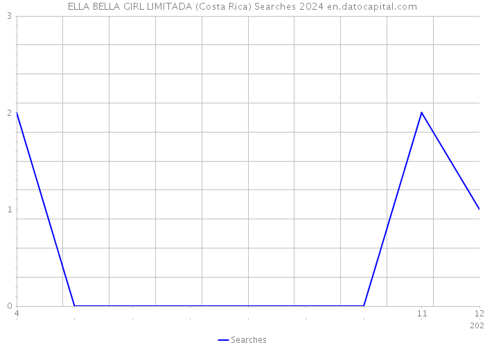 ELLA BELLA GIRL LIMITADA (Costa Rica) Searches 2024 
