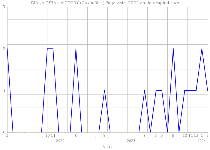 DIANA TERAN VICTORY (Costa Rica) Page visits 2024 