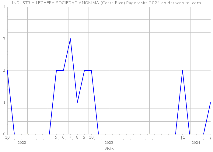 INDUSTRIA LECHERA SOCIEDAD ANONIMA (Costa Rica) Page visits 2024 