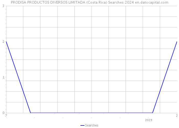 PRODISA PRODUCTOS DIVERSOS LIMITADA (Costa Rica) Searches 2024 