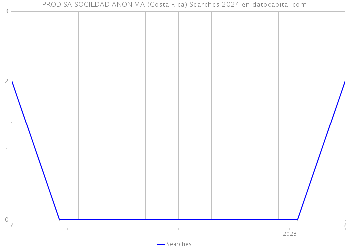 PRODISA SOCIEDAD ANONIMA (Costa Rica) Searches 2024 
