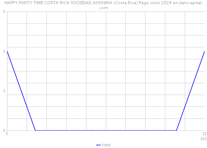 HAPPY PARTY TIME COSTA RICA SOCIEDAD ANONIMA (Costa Rica) Page visits 2024 