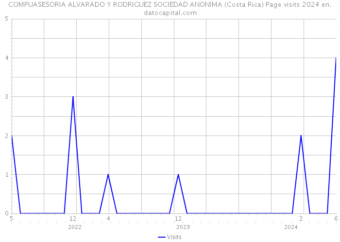 COMPUASESORIA ALVARADO Y RODRIGUEZ SOCIEDAD ANONIMA (Costa Rica) Page visits 2024 