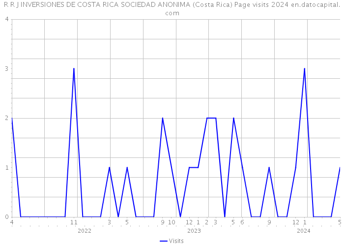 R R J INVERSIONES DE COSTA RICA SOCIEDAD ANONIMA (Costa Rica) Page visits 2024 