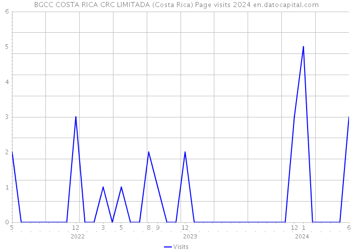 BGCC COSTA RICA CRC LIMITADA (Costa Rica) Page visits 2024 