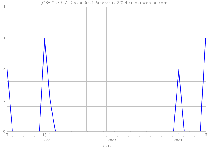 JOSE GUERRA (Costa Rica) Page visits 2024 