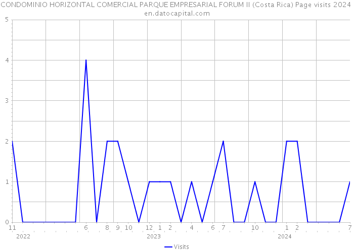CONDOMINIO HORIZONTAL COMERCIAL PARQUE EMPRESARIAL FORUM II (Costa Rica) Page visits 2024 