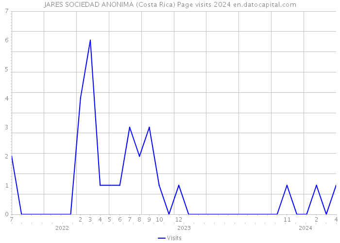 JARES SOCIEDAD ANONIMA (Costa Rica) Page visits 2024 