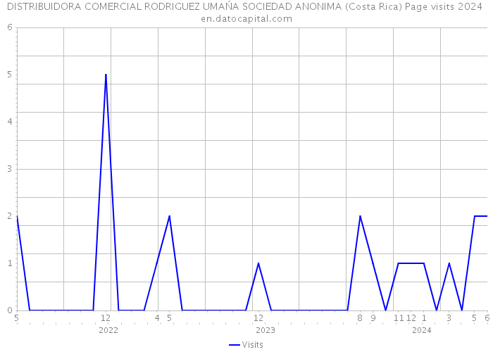 DISTRIBUIDORA COMERCIAL RODRIGUEZ UMAŃA SOCIEDAD ANONIMA (Costa Rica) Page visits 2024 