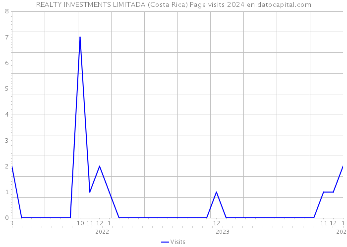 REALTY INVESTMENTS LIMITADA (Costa Rica) Page visits 2024 