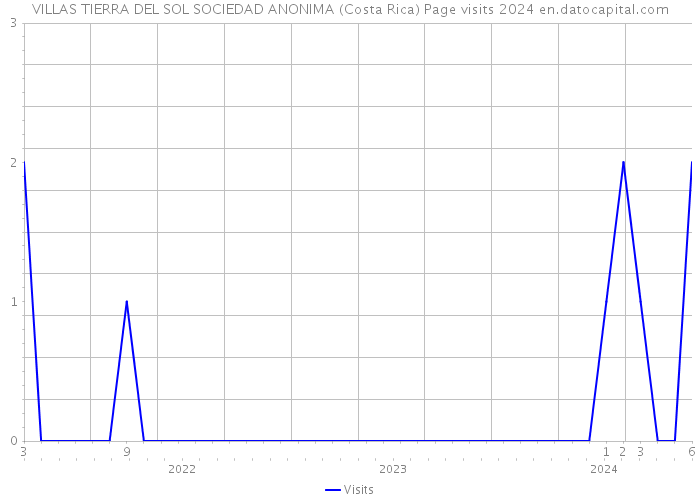 VILLAS TIERRA DEL SOL SOCIEDAD ANONIMA (Costa Rica) Page visits 2024 