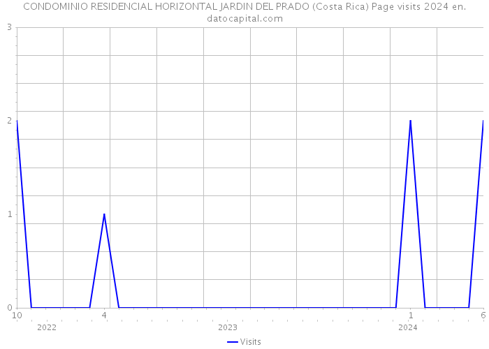 CONDOMINIO RESIDENCIAL HORIZONTAL JARDIN DEL PRADO (Costa Rica) Page visits 2024 