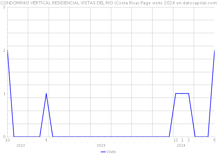 CONDOMINIO VERTICAL RESIDENCIAL VISTAS DEL RIO (Costa Rica) Page visits 2024 