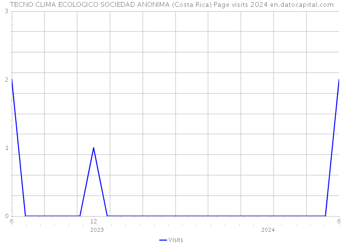 TECNO CLIMA ECOLOGICO SOCIEDAD ANONIMA (Costa Rica) Page visits 2024 