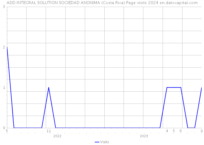 ADD INTEGRAL SOLUTION SOCIEDAD ANONIMA (Costa Rica) Page visits 2024 