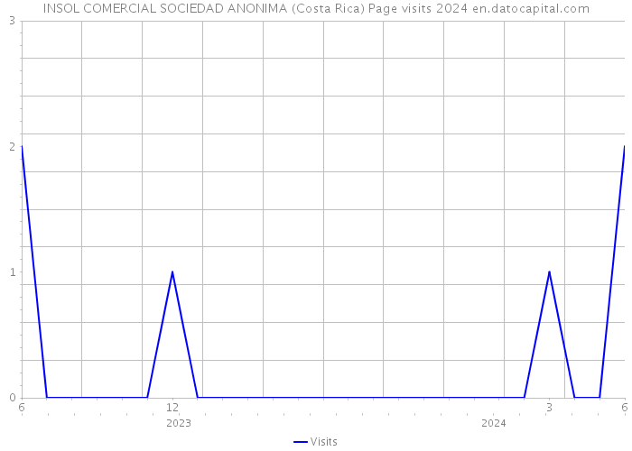 INSOL COMERCIAL SOCIEDAD ANONIMA (Costa Rica) Page visits 2024 