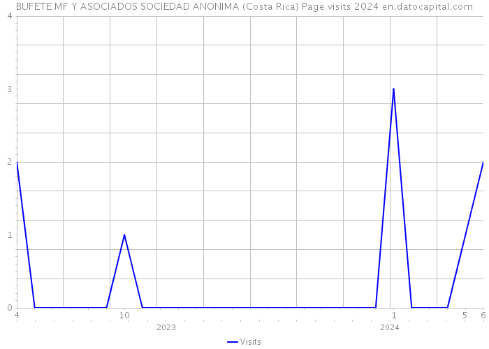 BUFETE MF Y ASOCIADOS SOCIEDAD ANONIMA (Costa Rica) Page visits 2024 