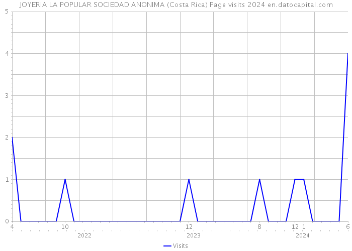 JOYERIA LA POPULAR SOCIEDAD ANONIMA (Costa Rica) Page visits 2024 