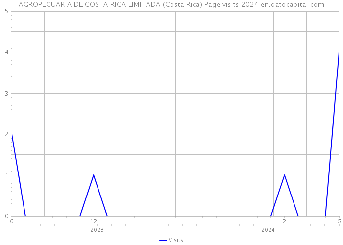 AGROPECUARIA DE COSTA RICA LIMITADA (Costa Rica) Page visits 2024 