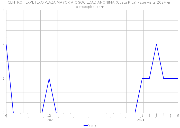 CENTRO FERRETERO PLAZA MAYOR A G SOCIEDAD ANONIMA (Costa Rica) Page visits 2024 