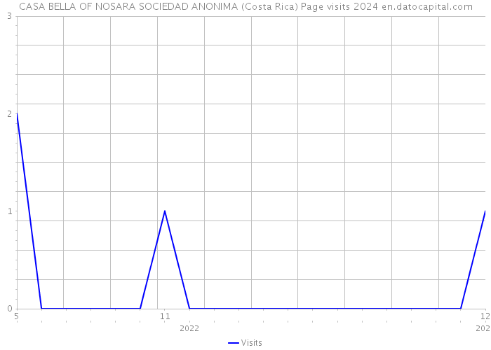 CASA BELLA OF NOSARA SOCIEDAD ANONIMA (Costa Rica) Page visits 2024 