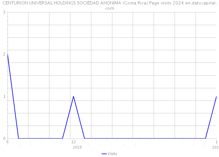 CENTURION UNIVERSAL HOLDINGS SOCIEDAD ANONIMA (Costa Rica) Page visits 2024 