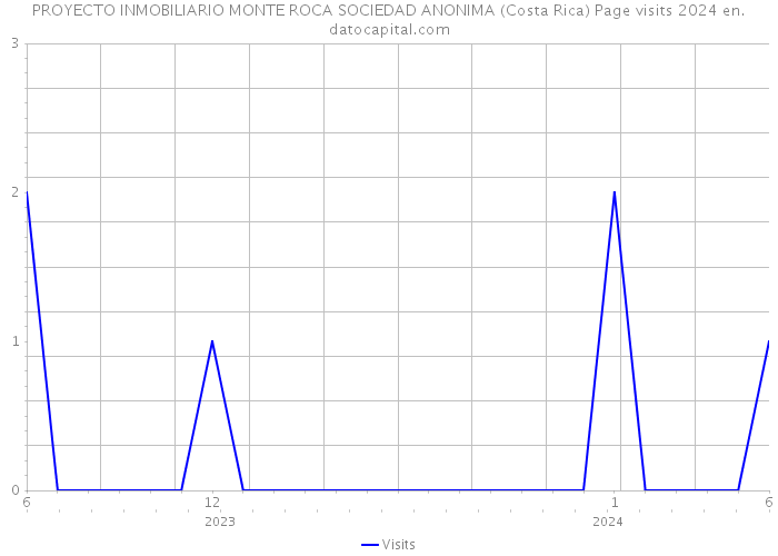 PROYECTO INMOBILIARIO MONTE ROCA SOCIEDAD ANONIMA (Costa Rica) Page visits 2024 