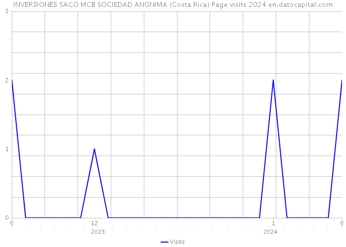 INVERSIONES SACO MCB SOCIEDAD ANONIMA (Costa Rica) Page visits 2024 