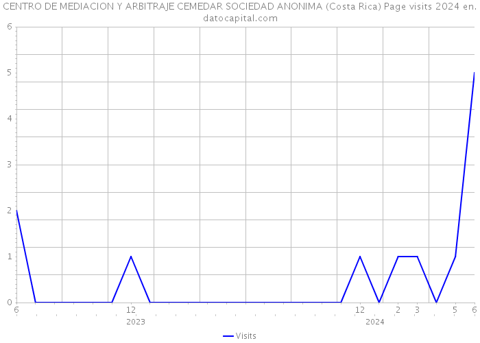 CENTRO DE MEDIACION Y ARBITRAJE CEMEDAR SOCIEDAD ANONIMA (Costa Rica) Page visits 2024 