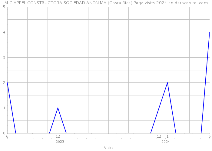 M G APPEL CONSTRUCTORA SOCIEDAD ANONIMA (Costa Rica) Page visits 2024 