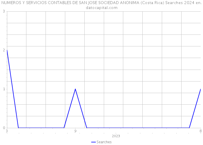 NUMEROS Y SERVICIOS CONTABLES DE SAN JOSE SOCIEDAD ANONIMA (Costa Rica) Searches 2024 